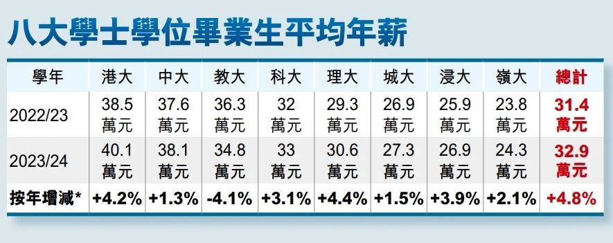 为什么港校今年这么“吃香”？ 香港应届生展现出强劲的就业竞争力  数据 就业 第8张